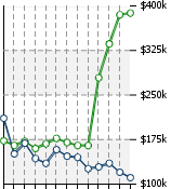 Home Value Graphic